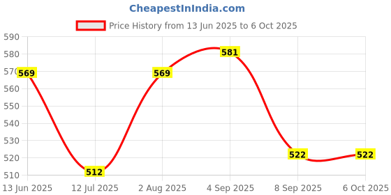 flipkart.com flawless brows Eyebrows Epilator Painless Built-in Light Gentle on Any type Skin Grooming Kit 30 minRuntime 1 Length Settings Price History Graph from 13 Jun 2025 to 6 Oct 2025