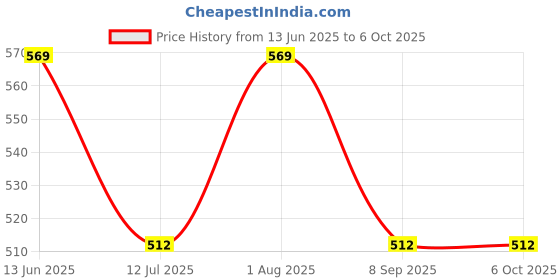flipkart.com flawless brows Facial Epilator Painless Built-in Battery Gentle on Any type Skin Grooming Kit 30 minRuntime 1 Length Settings Price History Graph from 13 Jun 2025 to 6 Oct 2025