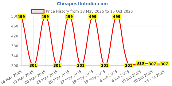 flipkart.com flawless brows Remove Hair Instantly: The Painless and Effortless Way to Remove Unwanted HairShaver For Women, Men Price History Graph from 18 May 2025 to 14 Oct 2025