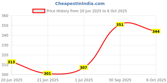 flipkart.com flawless brows The Painless Way to Shape and Maintain Your EyebrowsShaver For Women, Men Price History Graph from 20 Jun 2025 to 6 Oct 2025