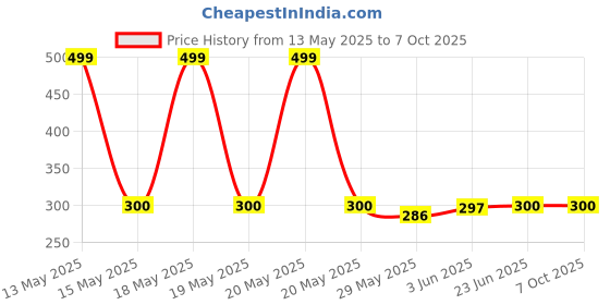 flipkart.com flawless brows The Ultimate Guide to Shaping, Grooming, and Maintaining Beautiful BrowsShaver For Women, Men Price History Graph from 13 May 2025 to 7 Oct 2025