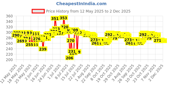 flipkart.com flawless by 0 Premium Non-Stick Aluminium Grill Sandwich Toaster/Sandwich Maker/Gas Toaster/Gas Griller/Griller/Bread Griller/Instant Toaster Maker Pizza Pan flawless by 0 Price History Graph from 12 May 2025 to 2 Dec 2025