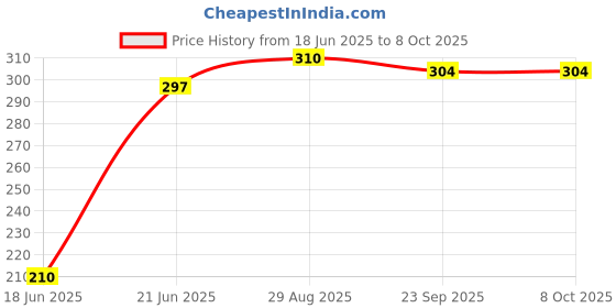 flipkart.com flawless by 0 Premium Quality Non-Stick Aluminium Sandwich Toaster/Sandwich Maker/Gas Toaster/Gas bread toaster/Instant Toaster Maker Toast flawless by 0 Price History Graph from 18 Jun 2025 to 7 Oct 2025