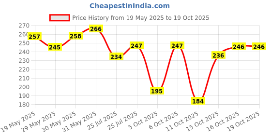 flipkart.com swiss beauty Flawless Finish Daily Wear Light Weight Foundation ~ Instant Radiance Skin Velvet Finish ~ Moisturising ~ 40g Foundation swiss beauty Price History Graph from 19 May 2025 to 16 Oct 2025