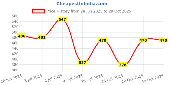 flipkart.com colorbar Flawless Finish Primer - 30 ml colorbar Price History Graph from 28 Jun 2025 to 29 Oct 2025