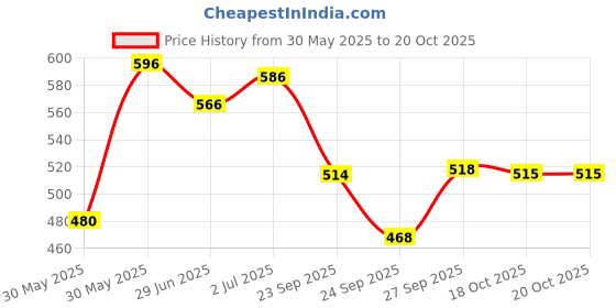 flipkart.com colorbar Flawless Finish Primer - 30 ml Primer- 30 ml colorbar Price History Graph from 30 May 2025 to 20 Oct 2025