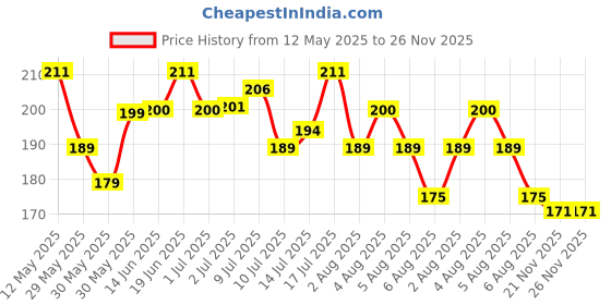 flipkart.com hilary rhoda Flawless Forever Face Palette | All-in-one Makeup Kit | Highly Pigmented | Dark hilary rhoda Price History Graph from 12 May 2025 to 26 Nov 2025