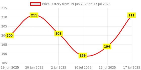 flipkart.com hilary rhoda Flawless Forever Face Palette | All-in-one Makeup Kit | Highly Pigmented | Light hilary rhoda Price History Graph from 19 Jun 2025 to 13 Jul 2025