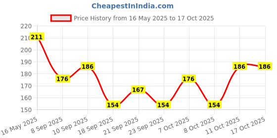 flipkart.com hilary rhoda Flawless Forever Face Palette | All-in-one Makeup Kit |Highly Pigmented | Medium hilary rhoda Price History Graph from 16 May 2025 to 16 Oct 2025