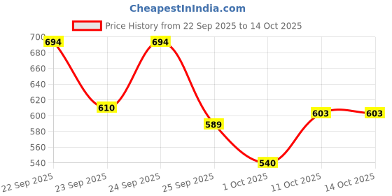 flipkart.com colorbar Flawless Full cover concealer Concealer colorbar Price History Graph from 22 Sep 2025 to 13 Oct 2025