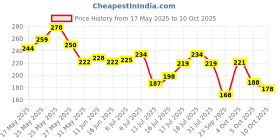 flipkart.com lux Flawless glow Buy 4 Get 1 Free Offer Jasmine & Vitamin E Bathing Soap lux Price History Graph from 17 May 2025 to 10 Oct 2025