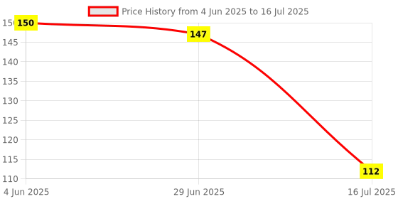 flipkart.com mk Flawless High Quality Cube of 3 x 3 made of fine material mk Price History Graph from 4 Jun 2025 to 16 Jul 2025