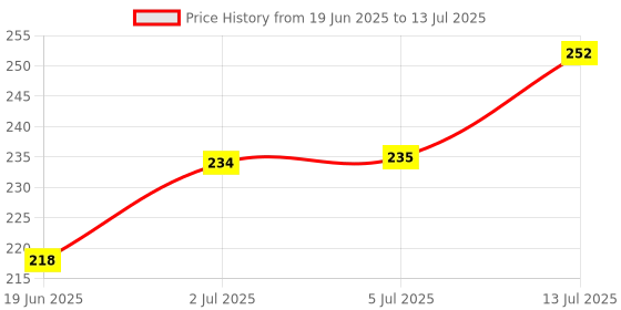 flipkart.com blue heaven Flawless Make-Up BasePrimer- 30 g blue heaven Price History Graph from 19 Jun 2025 to 13 Jul 2025