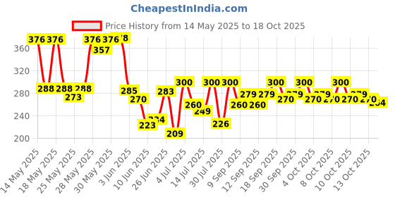 flipkart.com blue heaven Flawless Makeup Base (18g) & Long Lasting Makeup Fixer(60g) Primer- 78 ml blue heaven Price History Graph from 14 May 2025 to 18 Oct 2025