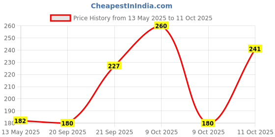 flipkart.com blue heaven Flawless Makeup BasePrimer- 16 g blue heaven Price History Graph from 13 May 2025 to 11 Oct 2025