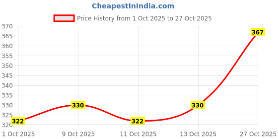 flipkart.com insight Flawless Matte HD Finishing Loose Compact Powder (11) & Make Up Fixer insight Price History Graph from 1 Oct 2025 to 27 Oct 2025