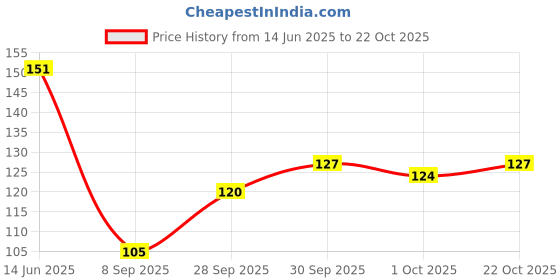 flipkart.com insight Flawless Matte HD Finishing Loose Compact Powder (11) Compact insight Price History Graph from 14 Jun 2025 to 22 Oct 2025