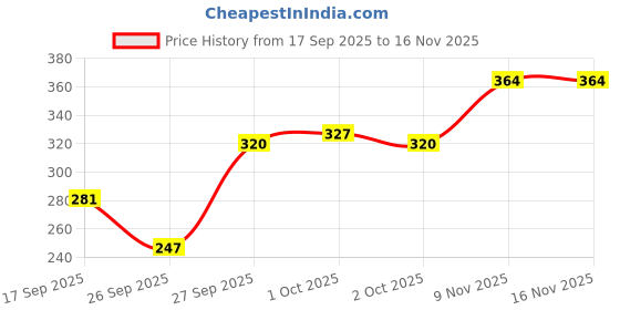 flipkart.com insight Flawless Matte HD Finishing Loose Compact Powder (13) & Make Up Fixer insight Price History Graph from 17 Sep 2025 to 15 Nov 2025