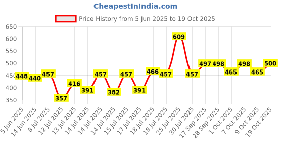 flipkart.com flawless Non Stick Premium Quality Waffle Maker Gas Stove/Egg Waffle Pan Cake Baking Mold Waffle Maker flawless Price History Graph from 5 Jun 2025 to 18 Oct 2025
