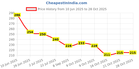 flipkart.com vk sales Flawless Pedi Electronic Pedicure Tool Callus Dead Skin Remover Polishing vk sales Price History Graph from 10 Jun 2025 to 27 Oct 2025