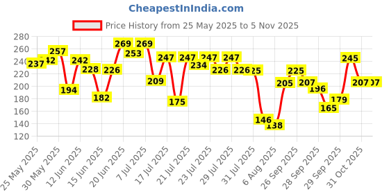 flipkart.com vk sales Flawless Pedi Electronic Tool File and Callus Remover, Pedicure Foot Roller vk sales Price History Graph from 25 May 2025 to 4 Nov 2025