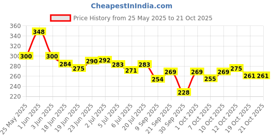 flipkart.com agorazoin Flawless Pedi Electronic Tool File and Callus Remover, Pedicure Foot Roller agorazoin Price History Graph from 25 May 2025 to 21 Oct 2025