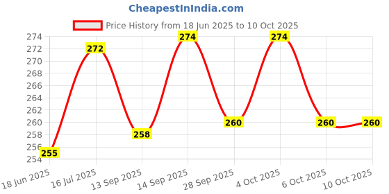 flipkart.com ynv trader Flawless Pedi Electronic Tool File and Callus Remover, Pedicure-X59 ynv trader Price History Graph from 18 Jun 2025 to 9 Oct 2025