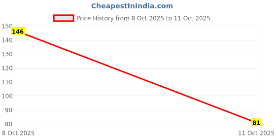 flipkart.com blue heaven Flawless Vit-C With SPF for Makeup + Skincare (Fair + Golden Yellow) 30ml Foundation blue heaven Price History Graph from 8 Oct 2025 to 11 Oct 2025