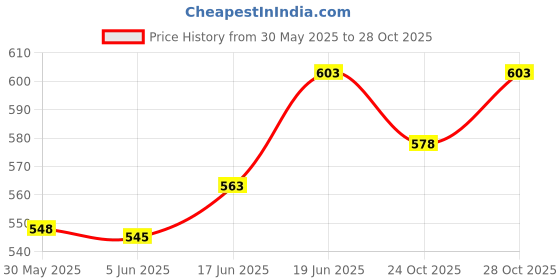 flipkart.com flawls Anti Snoring Nasal Strips, Reduce Mouth Dryness Breathing Anti Snoring Strips Anti-snoring Device flawls Price History Graph from 30 May 2025 to 28 Oct 2025