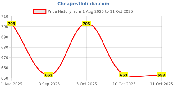 flipkart.com flawls Scratch Remover Paint flawls Price History Graph from 1 Aug 2025 to 10 Oct 2025