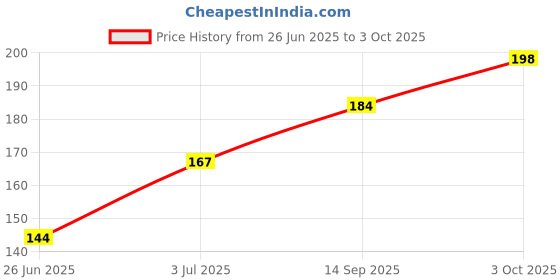 flipkart.com flawsome Period Pants, 360� Protection, Leak-Proof, Comfortable, L, Sanitary Pad flawsome Price History Graph from 26 Jun 2025 to 3 Oct 2025