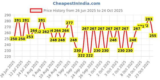 flipkart.com finearts flax 2 spice rack for kitchen Stainless Steel Wall Shelf Stainless Steel Spice Racks finearts Price History Graph from 26 Jun 2025 to 23 Oct 2025
