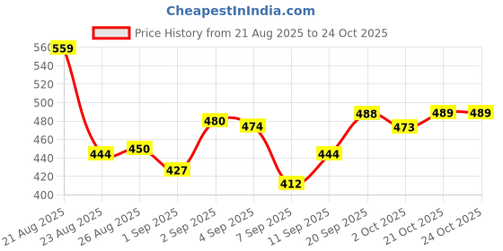 flipkart.com vestige Flax Oil vestige Price History Graph from 21 Aug 2025 to 24 Oct 2025