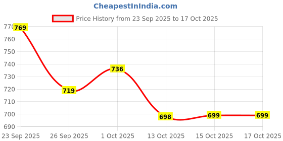 flipkart.com vestlge FLAX OIL 90 SOFTGELS PACK OF 2 UNFALVAR Tablet vestlge Price History Graph from 23 Sep 2025 to 16 Oct 2025