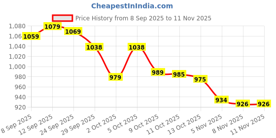 flipkart.com vestlge FLAX OIL 90 SOFTGELS PACK OF 3 UNFALVAR Tablet vestlge Price History Graph from 8 Sep 2025 to 7 Nov 2025