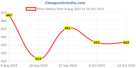 flipkart.com well Flax Oil 90 softgels with Omega 3,6,9 – Superior Formulation Unflavour Capsules well Price History Graph from 9 Aug 2025 to 23 Oct 2025