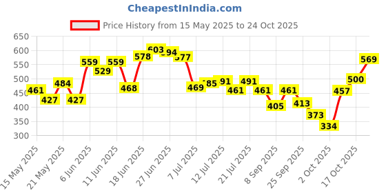 flipkart.com vestige Flax Oil Capsules vestige Price History Graph from 15 May 2025 to 24 Oct 2025