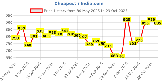 flipkart.com vestige Flax Oil Capsules 2 Combo Nutrition Drink vestige Price History Graph from 30 May 2025 to 28 Oct 2025