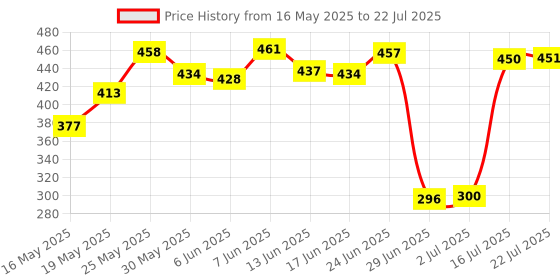 flipkart.com well Flax Oil Cold Pressed Omega 3,6,9 well Price History Graph from 16 May 2025 to 2 Jul 2025