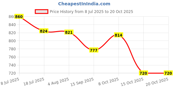 flipkart.com vestige Flax Oil (Flax seed is a rich source of Omega-3 and Omega-6) (2 x 90 Capsules) vestige Price History Graph from 8 Jul 2025 to 20 Oct 2025