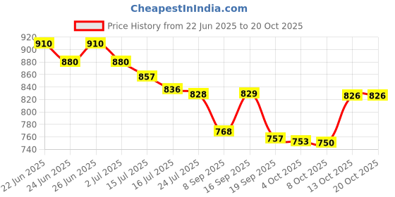 flipkart.com vestige Flax Oil (Flax seed (Linseed oil) is a rich source of Omega-3 and Omega-6) vestige Price History Graph from 22 Jun 2025 to 20 Oct 2025