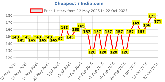 flipkart.com andaristore Flax Seeds - Alsi - Alasi - Linseed - Avisa Ginjalu - Agase Beeja 100gm Seed andaristore Price History Graph from 12 May 2025 to 22 Oct 2025