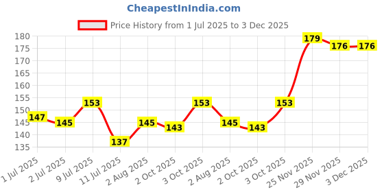 flipkart.com sirena Flax Seeds, Cornmeal for Macaws, Cockatoo, Parrot and Suitable for Birds & Breed 500 kg Dry Adult, New Born, Young, Senior Bird Food sirena Price History Graph from 1 Jul 2025 to 3 Dec 2025