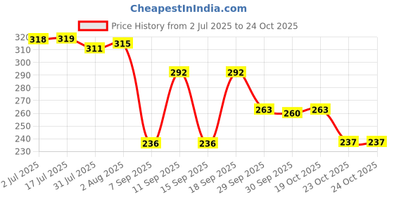 flipkart.com vpsb FLAX SEEDS RAW, ALSI Seed vpsb Price History Graph from 2 Jul 2025 to 23 Oct 2025