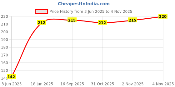 flipkart.com finearts flax stainless steel trivet (PACK OF 2 )kitchen and dining use/hot pot stand CHROME FINISH Trivet finearts Price History Graph from 3 Jun 2025 to 4 Nov 2025