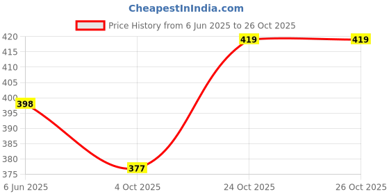flipkart.com flaxion Travel Outdoor Sport Camping Hiking Trekking Bag Rucksack- 65 L flaxion Price History Graph from 6 Jun 2025 to 25 Oct 2025