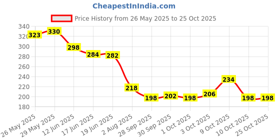 flipkart.com dermalist Flaxseed Gel Hair & Skin Frizz-Control Smoothening Moisture Rich Soft Long Hair dermalist Price History Graph from 26 May 2025 to 25 Oct 2025