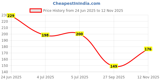 flipkart.com dermalist Flaxseed Gel Hair & Skin Frizz-Control Smoothening Moisture Rich Soft Long Hair dermalist Price History Graph from 24 Jun 2025 to 12 Nov 2025