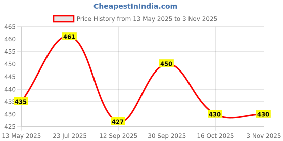 flipkart.com vestige Flaxseed Oil 90 Capsule [Pack of 1] vestige Price History Graph from 13 May 2025 to 2 Nov 2025