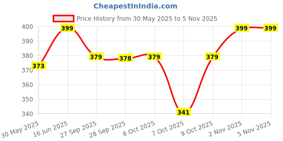 flipkart.com carbamide forte Flaxseed Oil Capsules 1250mg Cold Pressed with Omega 3 6 9 | Alsi Seeds Capsules carbamide forte Price History Graph from 30 May 2025 to 5 Nov 2025